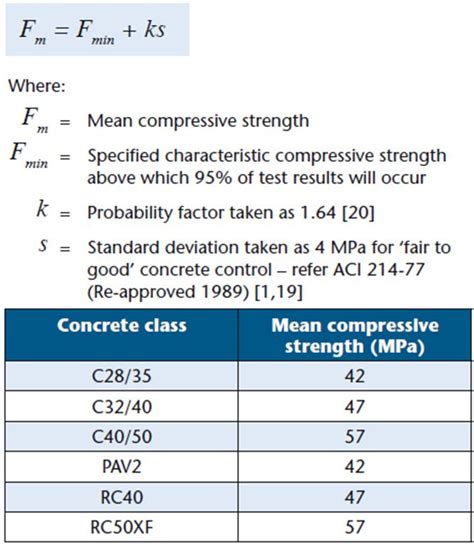 How To Calculate Compression Strength Of .